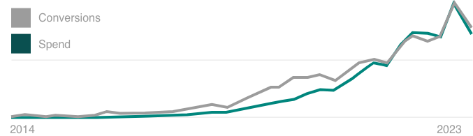 A graph shows two steadily climbing lines illustrating the large lifetime growth in Google ads from 2014 to 2023.