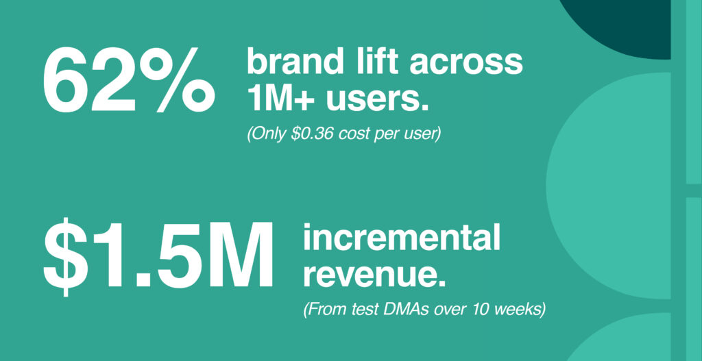 62% brand lift across 1M+ users with only $0.36 cost per user. $1.5M incremental revenue from test DMAs over 10 weeks.