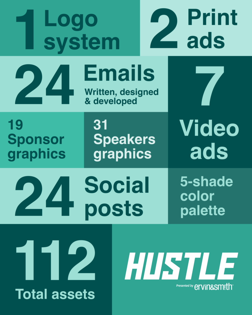 1 logo system
5-shade color palette
24 emails
24 social posts
7 video assets
2 print ads
5 digital ads
19 sponsor graphics
31 speaker graphics