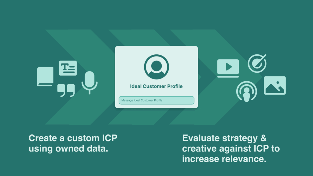 Illustration showing the process of using owned data to define an Ideal Customer Profile (ICP), then evaluating strategy and creative assets (like video, podcasts, and visuals) against that ICP to improve relevance. Icons represent different content types surrounding a central ICP card. Text reads: “Create a custom ICP using owned data” and “Evaluate strategy & creative against ICP to increase relevance.”