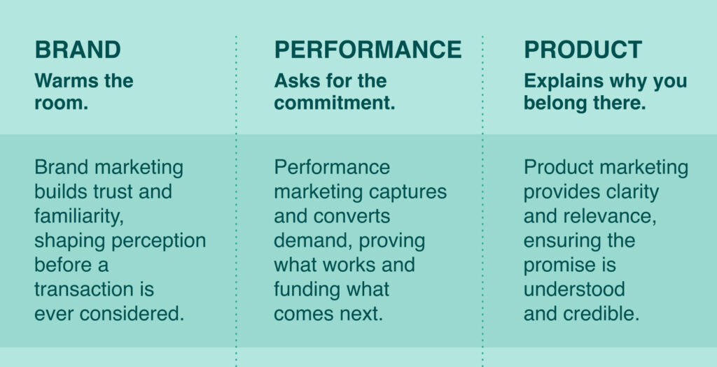 Brand: Warms the room.
Brand marketing builds trust and familiarity, shaping perception before a transaction is ever considered.

Performance: Asks for the commitment.
Performance marketing captures and converts demand, proving what works and funding what comes next.

Product: Explains why you belong there.
Product marketing provides clarity and relevance,  ensuring the promise is understood  and credible. 